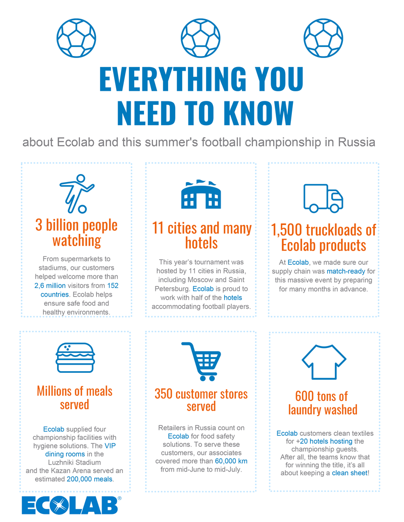 Infographic on Ecolab supplying Russian customers during the Football Championship