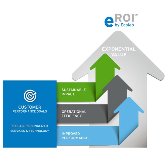Diagram with arrows pointing out from a Customer Performance module showing eROI Graphic explains exponential value.